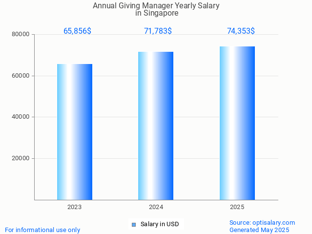 annual giving manager salary in singapore 2025 annual giving manager salary in singapore 2025
