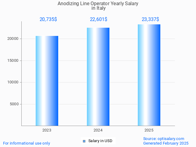 anodizing line operator salary in italy 2025