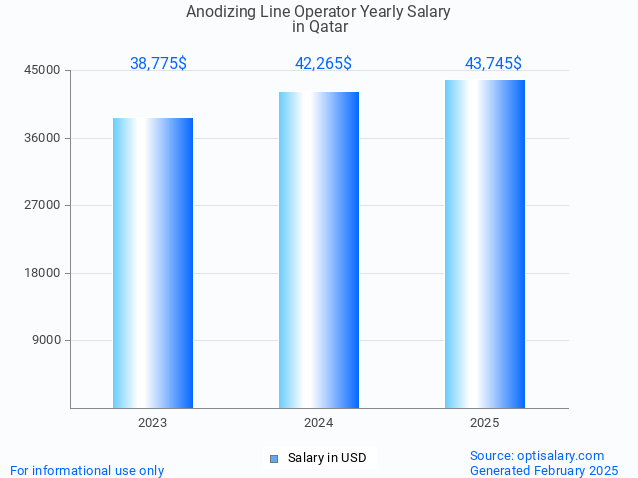 anodizing line operator salary in qatar 2025 anodizing line operator salary in qatar 2025