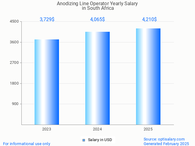 anodizing line operator salary in south africa 2025 anodizing line operator salary in south africa 2025