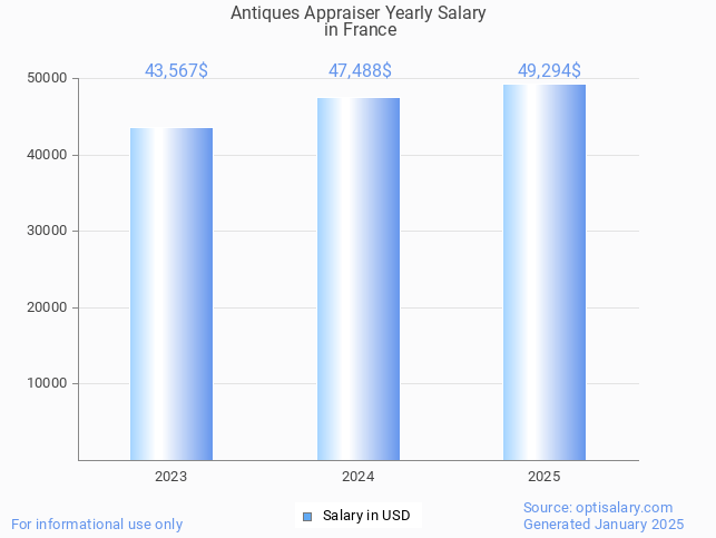 antiques appraiser salary in france 2025 antiques appraiser salary in france 2025