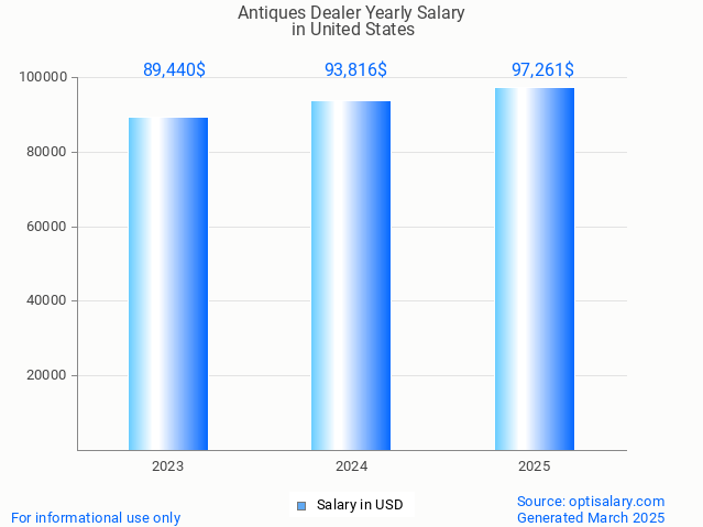 antiques dealer salary in united states 2025 antiques dealer salary in united states 2025