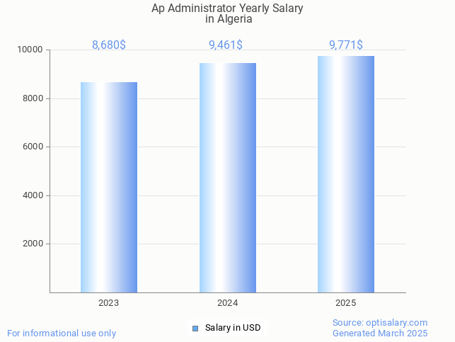 ap administrator salary in algeria 2025 ap administrator salary in algeria 2025