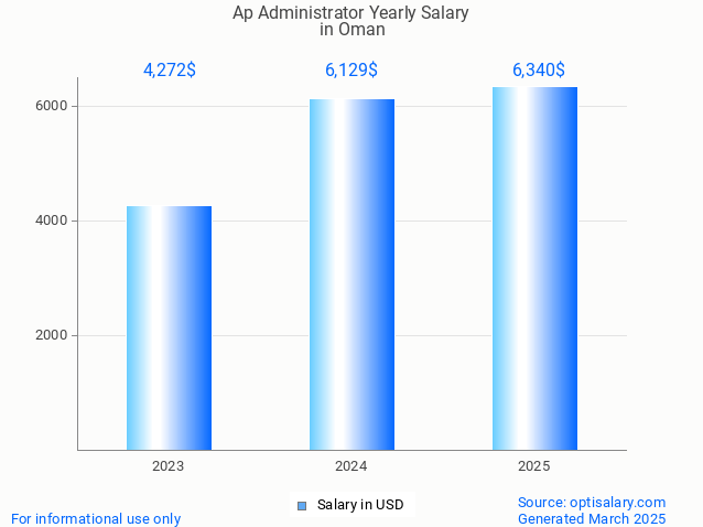 ap administrator salary in oman 2025 ap administrator salary in oman 2025