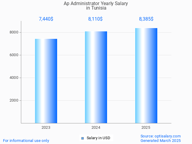 ap administrator salary in tunisia 2025 ap administrator salary in tunisia 2025
