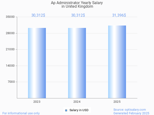 ap administrator salary in united kingdom 2025 ap administrator salary in united kingdom 2025