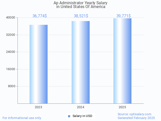 ap administrator salary in united states of america 2025 ap administrator salary in united states of america 2025