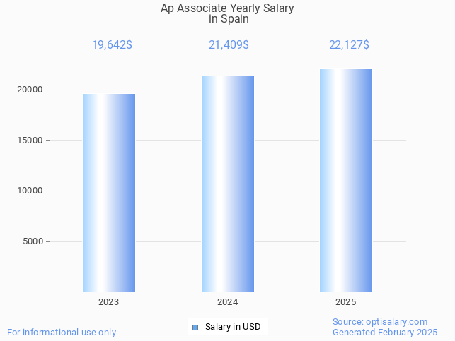 ap associate salary in spain 2025 ap associate salary in spain 2025