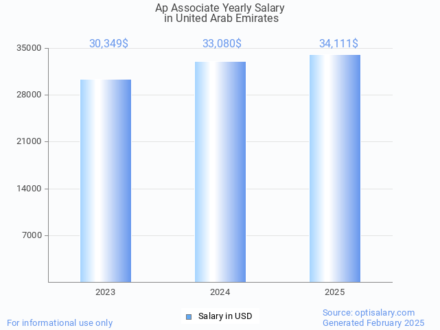 ap associate salary in united arab emirates 2025 ap associate salary in united arab emirates 2025