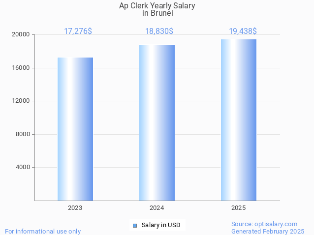ap clerk salary in brunei 2025 ap clerk salary in brunei 2025