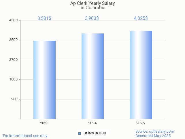 ap clerk salary in colombia 2025 ap clerk salary in colombia 2025