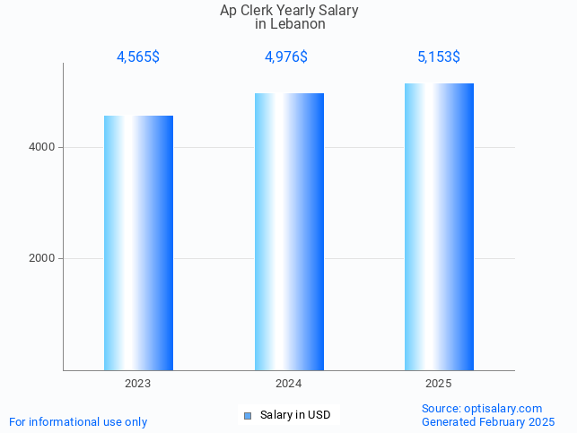 ap clerk salary in lebanon 2025