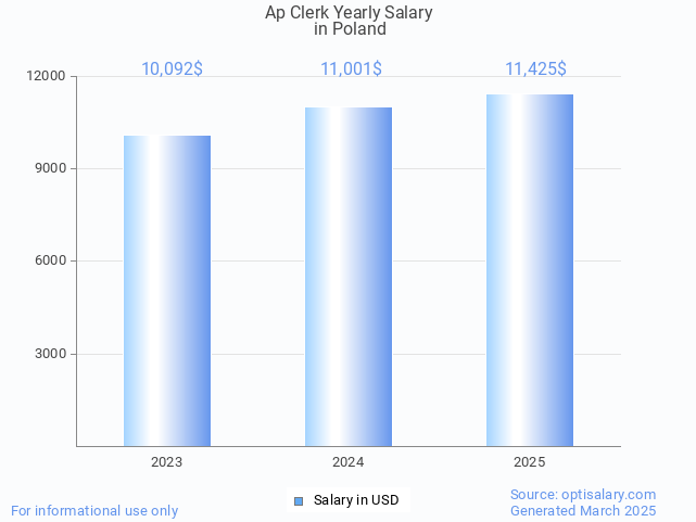 ap clerk salary in poland 2025 ap clerk salary in poland 2025
