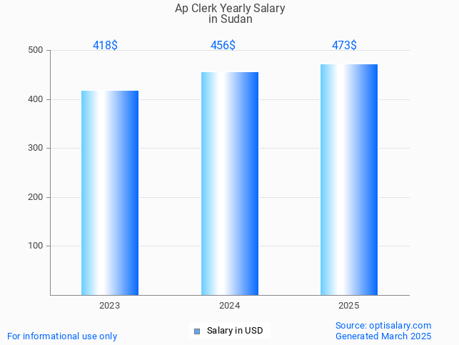 ap clerk salary in sudan 2025