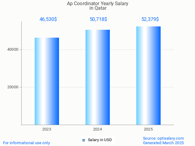 ap coordinator salary in qatar 2025 ap coordinator salary in qatar 2025