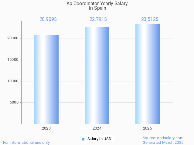 ap coordinator salary in spain 2025 ap coordinator salary in spain 2025