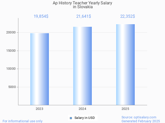 ap history teacher salary in slovakia 2025