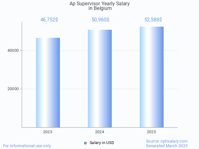 ap supervisor salary in belgium 2025 ap supervisor salary in belgium 2025