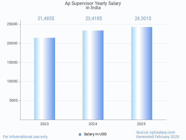 ap supervisor salary in india 2025 ap supervisor salary in india 2025