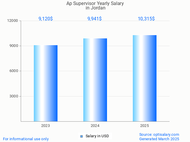 ap supervisor salary in jordan 2025 ap supervisor salary in jordan 2025