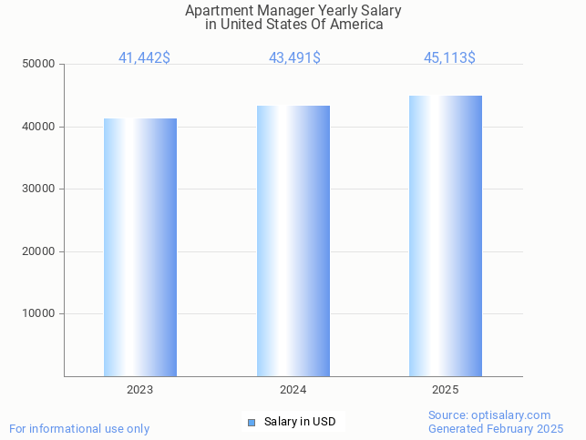 apartment manager salary in united states of america 2025 apartment manager salary in united states of america 2025