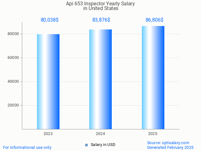 api 653 inspector salary in united states 2025 api 653 inspector salary in united states 2025