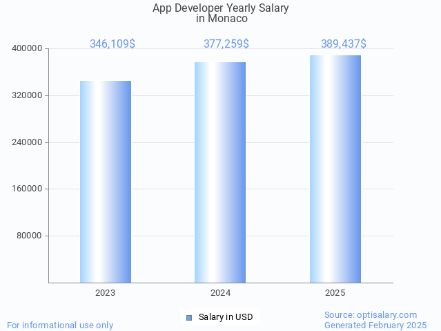 app developer salary in monaco 2025