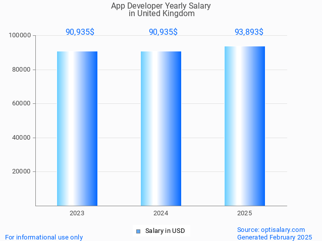 app developer salary in united kingdom 2025 app developer salary in united kingdom 2025