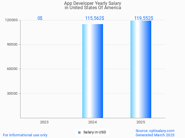 app developer salary in united states of america 2025 app developer salary in united states of america 2025