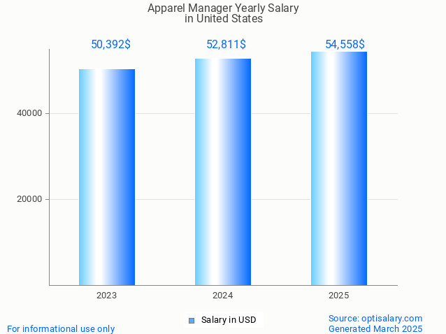 apparel manager salary in united states 2025 apparel manager salary in united states 2025