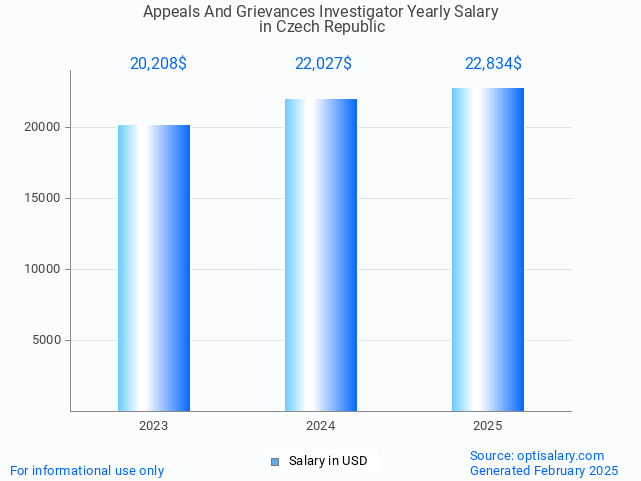 appeals and grievances investigator salary in czech republic 2025