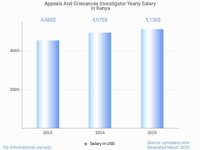 appeals and grievances investigator salary in kenya 2025