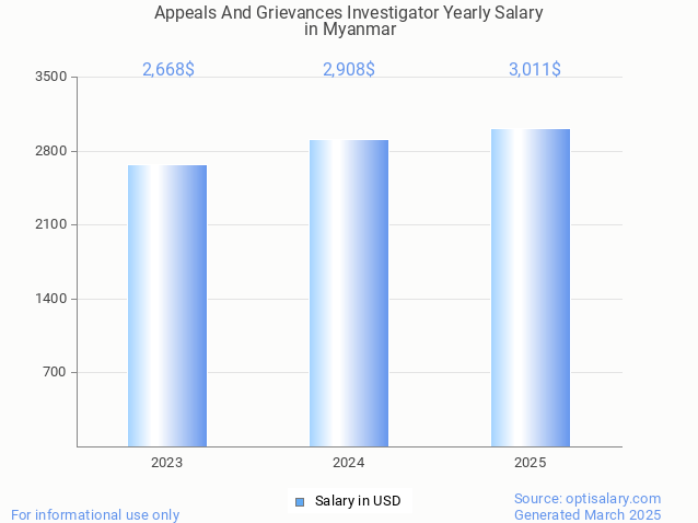 appeals and grievances investigator salary in myanmar 2025 appeals and grievances investigator salary in myanmar 2025
