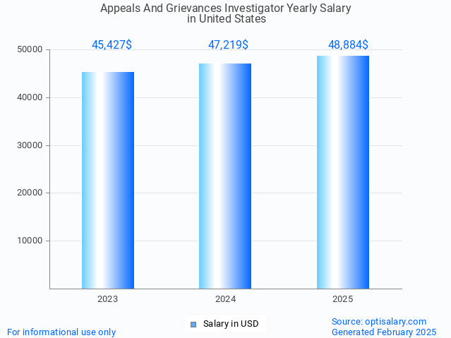 appeals and grievances investigator salary in united states 2025 appeals and grievances investigator salary in united states 2025