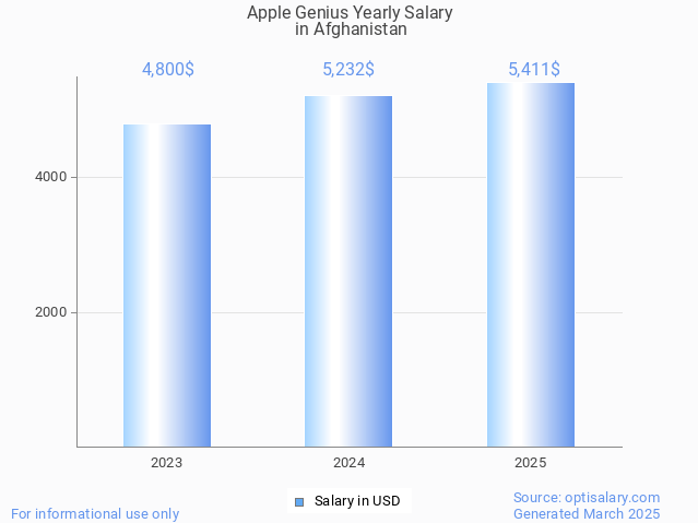 apple genius salary in afghanistan 2025 apple genius salary in afghanistan 2025