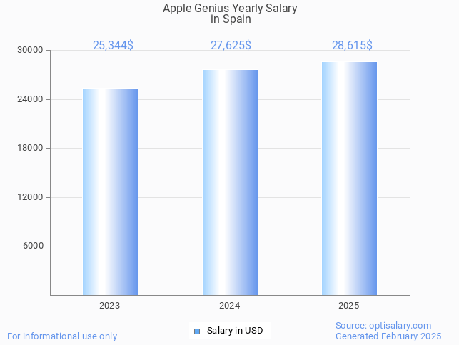 apple genius salary in spain 2025 apple genius salary in spain 2025