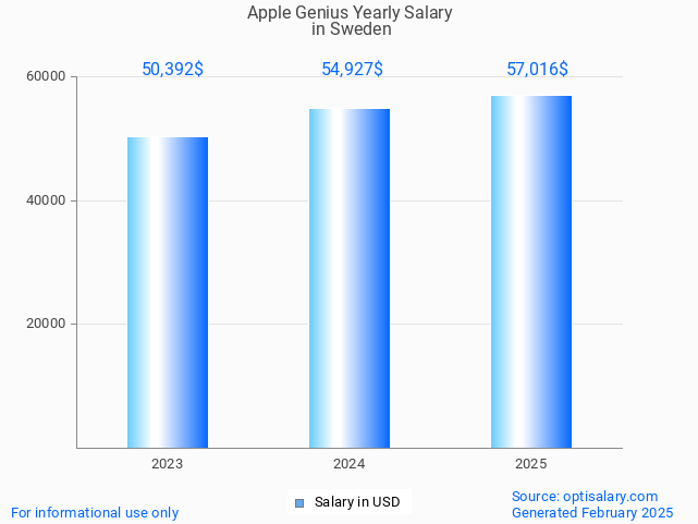 apple genius salary in sweden 2025 apple genius salary in sweden 2025