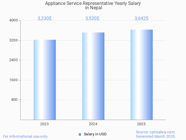 appliance service representative salary in nepal 2025