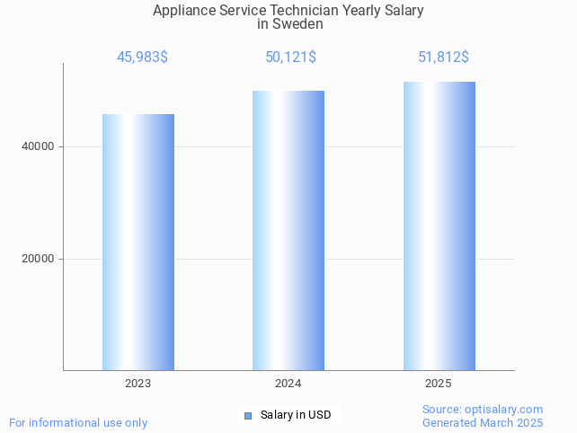 appliance service technician salary in sweden 2025