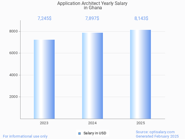 application architect salary in ghana 2025 application architect salary in ghana 2025