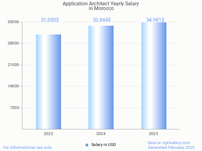 application architect salary in morocco 2025 application architect salary in morocco 2025