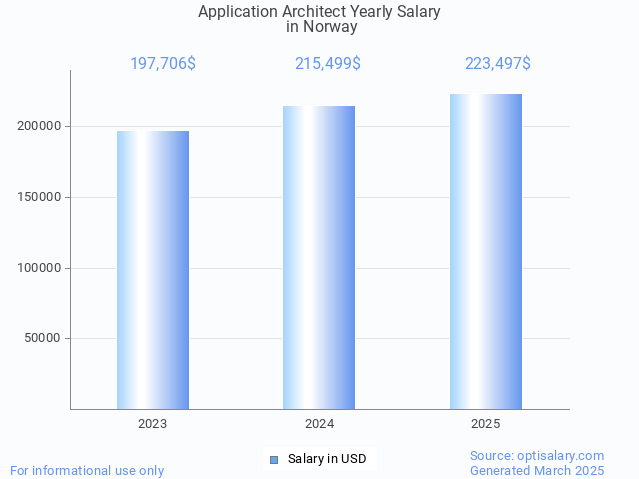 application architect salary in norway 2025 application architect salary in norway 2025