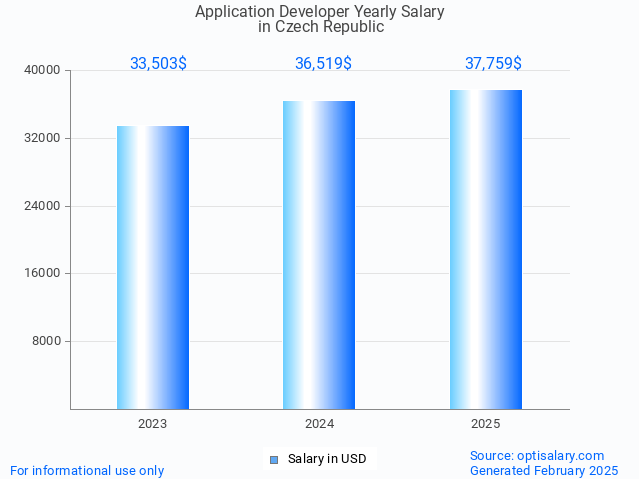 application developer salary in czech republic 2025 application developer salary in czech republic 2025
