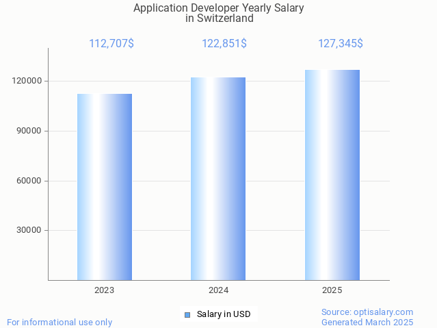 application developer salary in switzerland 2025 application developer salary in switzerland 2025