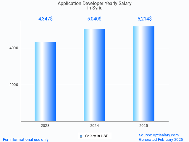 application developer salary in syria 2025 application developer salary in syria 2025