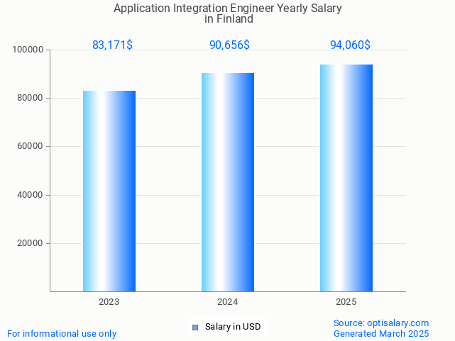 application integration engineer salary in finland 2025 application integration engineer salary in finland 2025