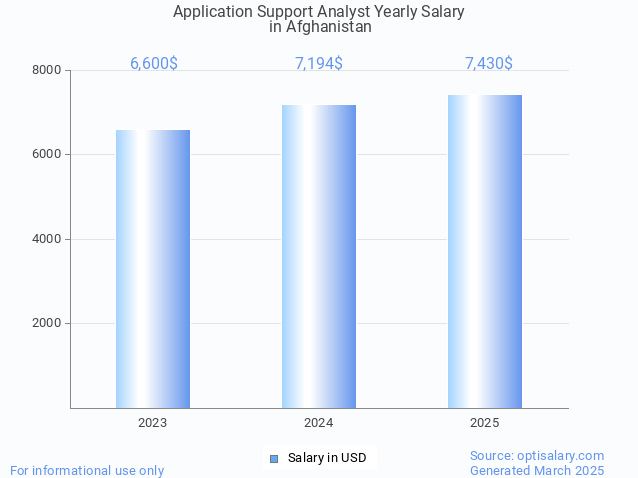 application support analyst salary in afghanistan 2025 application support analyst salary in afghanistan 2025