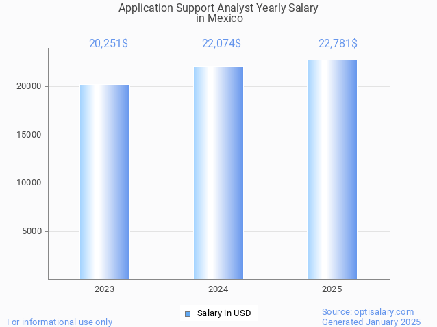 application support analyst salary in mexico 2025 application support analyst salary in mexico 2025