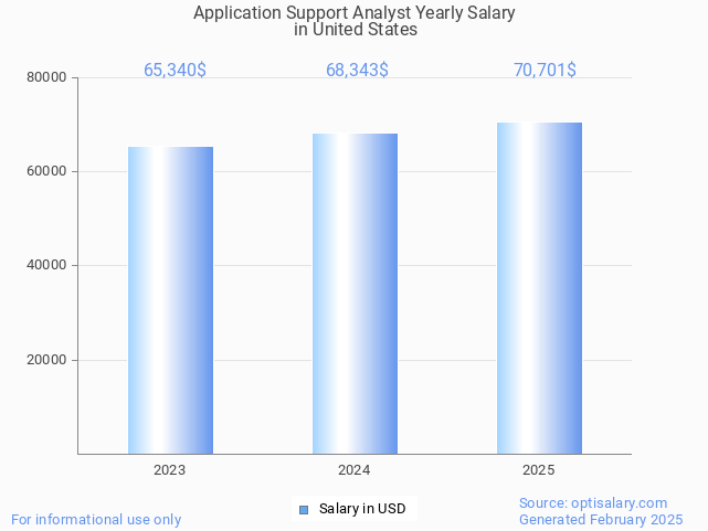 application support analyst salary in united states 2025 application support analyst salary in united states 2025
