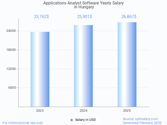 applications analyst software salary in hungary 2025 applications analyst software salary in hungary 2025